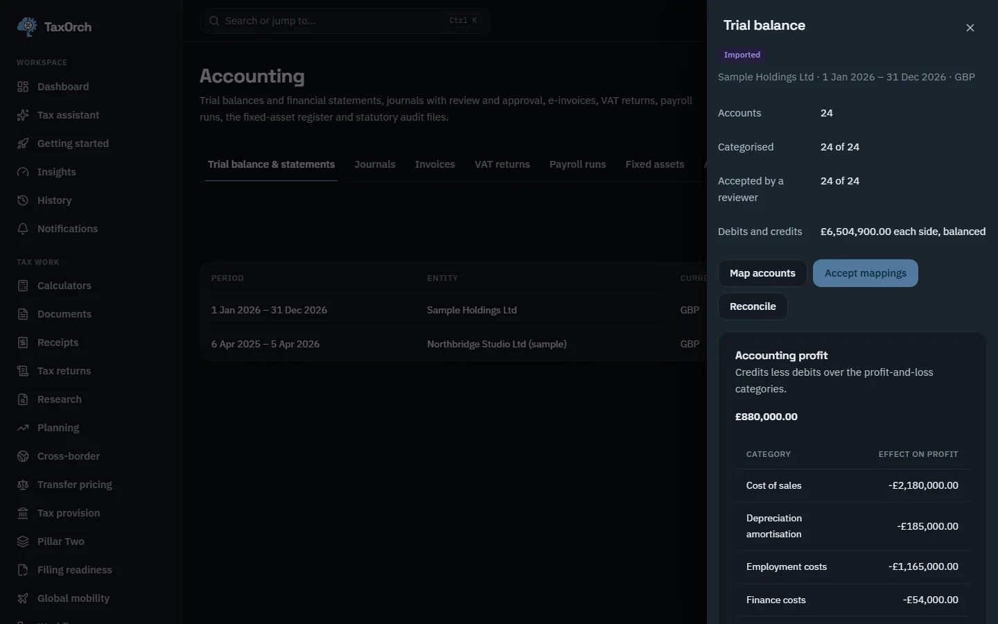 The trial balance panel for Sample Holdings Ltd 2026 in TaxOrch: 24 accounts, 24 categorised, 24 accepted by a reviewer, debits and credits of £6,504,900.00 balanced, and an accounting profit of £880,000.00 with cost of sales, depreciation, employment and finance costs