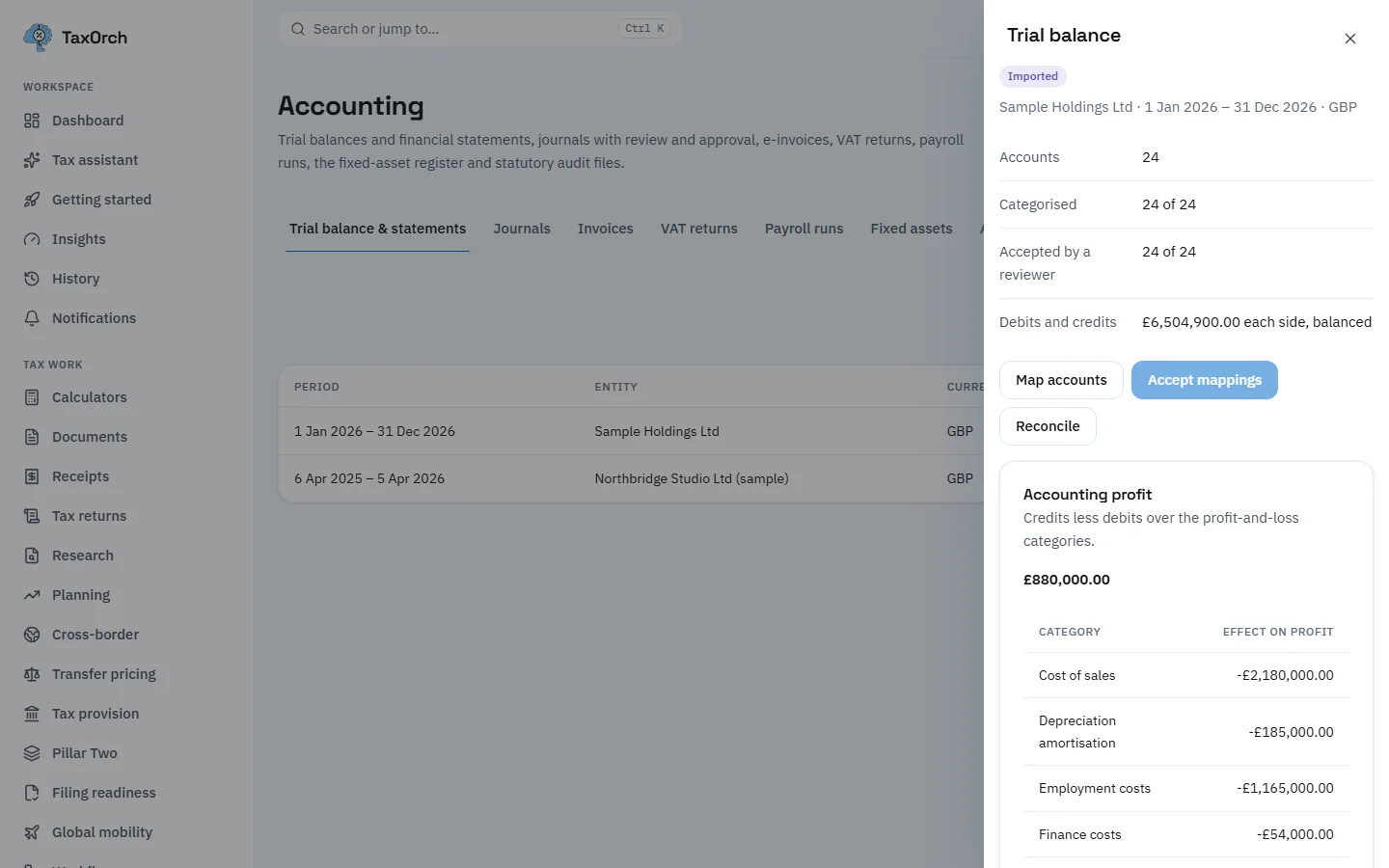 The trial balance panel for Sample Holdings Ltd 2026 in TaxOrch: 24 accounts, 24 categorised, 24 accepted by a reviewer, debits and credits of £6,504,900.00 balanced, and an accounting profit of £880,000.00 with cost of sales, depreciation, employment and finance costs