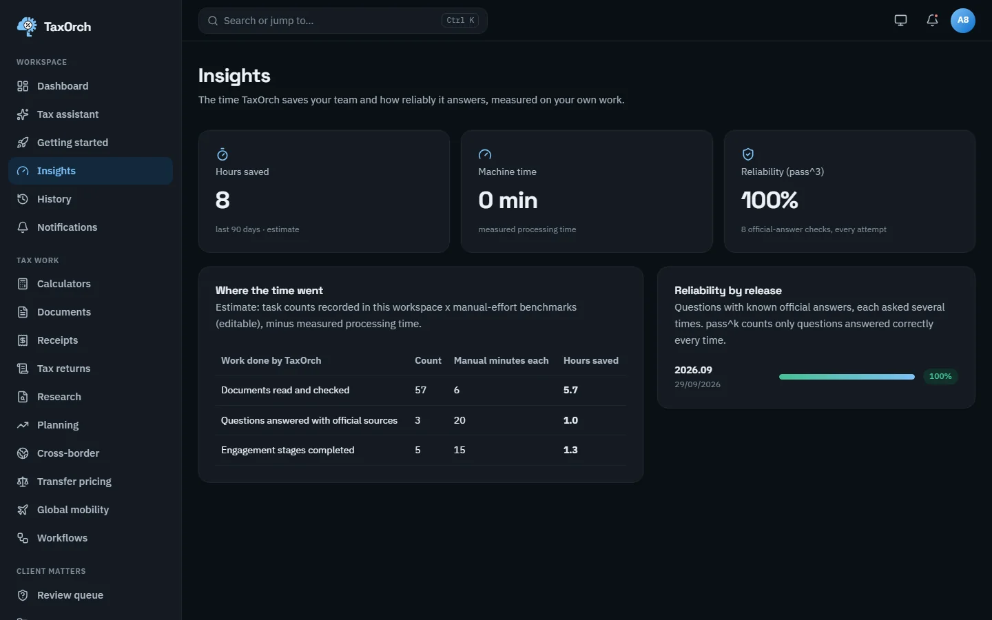 TaxOrch Insights page showing hours saved in the last 90 days as an estimate, measured machine time, reliability by release, and a table of documents read, questions answered and engagement stages completed
