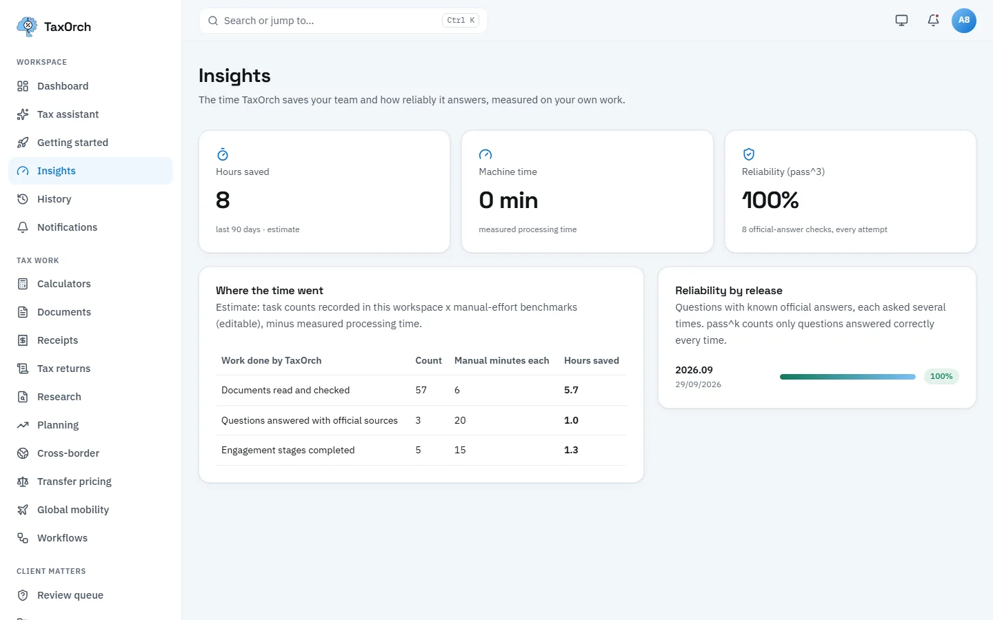 TaxOrch Insights page showing hours saved in the last 90 days as an estimate, measured machine time, reliability by release, and a table of documents read, questions answered and engagement stages completed