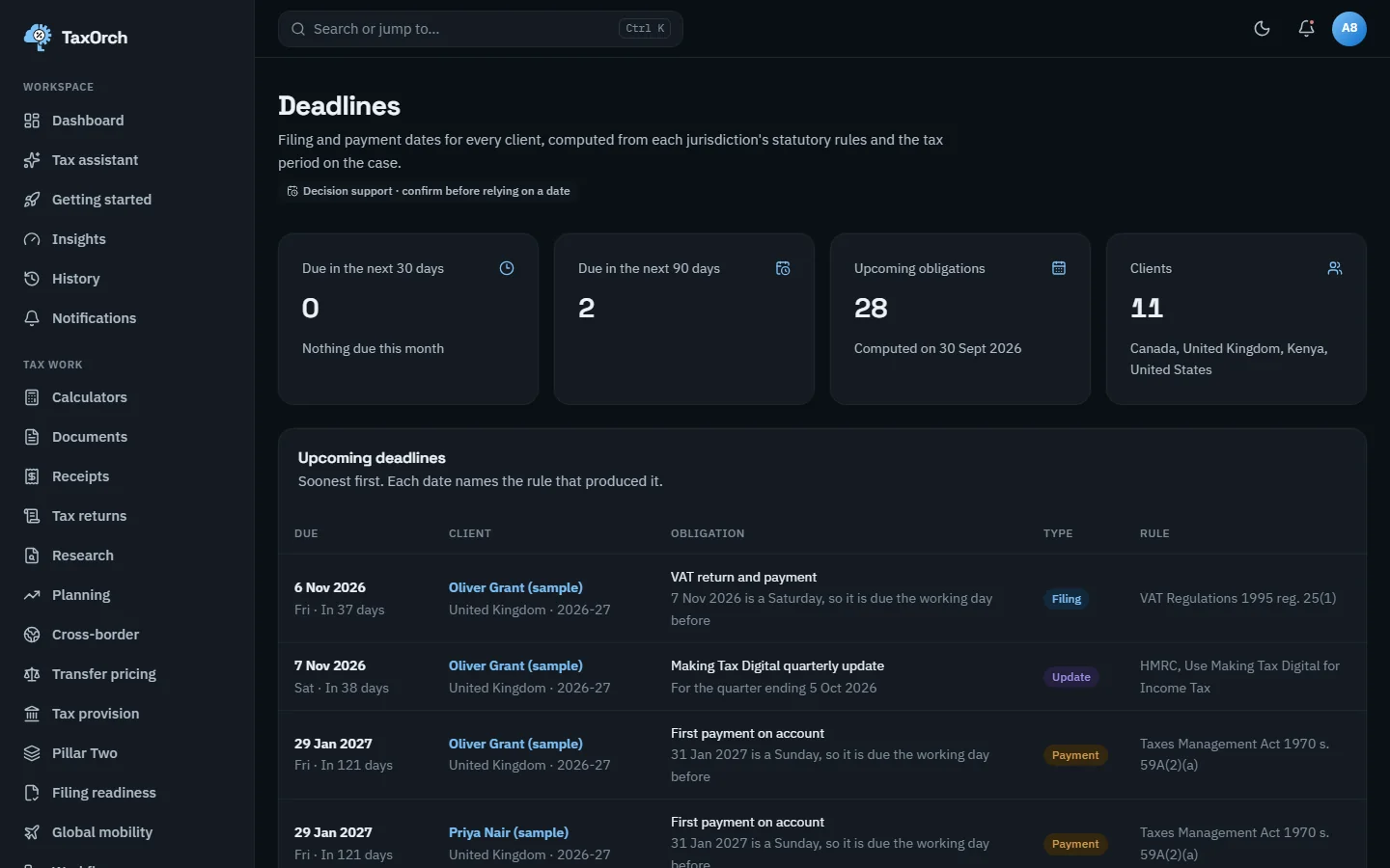 The TaxOrch Deadlines page with tiles for the next 30 and 90 days, 28 upcoming obligations and 11 clients, and a table of upcoming deadlines for Oliver Grant (sample) and Priya Nair (sample) naming the obligation, type and statutory rule behind each date