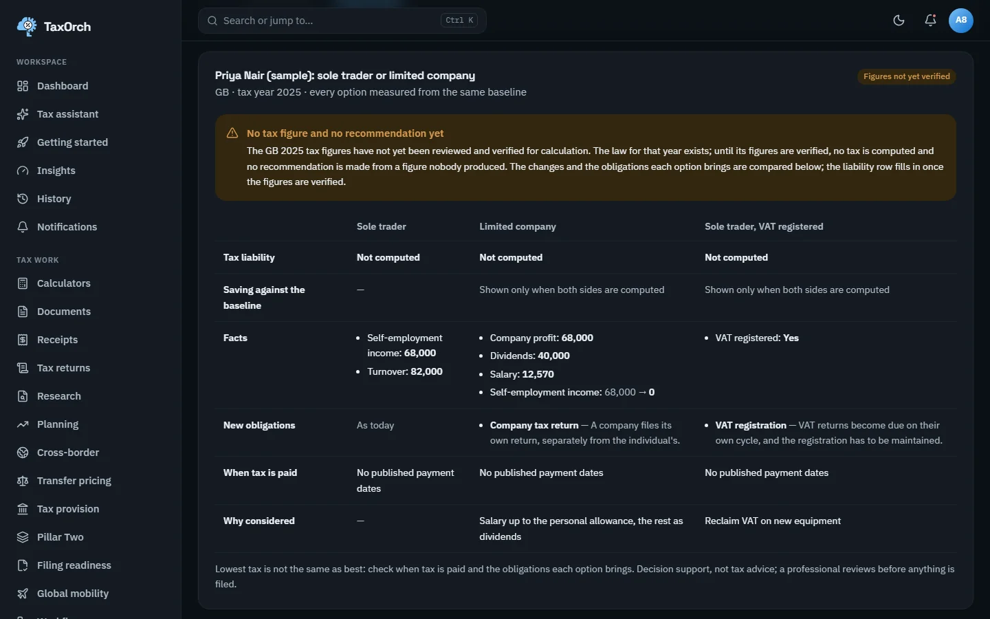 A TaxOrch scenario comparison for Priya Nair (sample) with a Figures not yet verified badge, a notice reading No tax figure and no recommendation yet, tax liability Not computed for sole trader, limited company and VAT-registered options, and the facts and new obligations of each