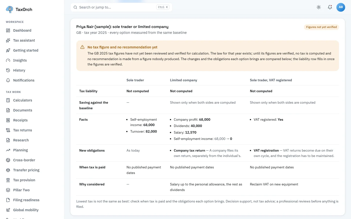 A TaxOrch scenario comparison for Priya Nair (sample) with a Figures not yet verified badge, a notice reading No tax figure and no recommendation yet, tax liability Not computed for sole trader, limited company and VAT-registered options, and the facts and new obligations of each