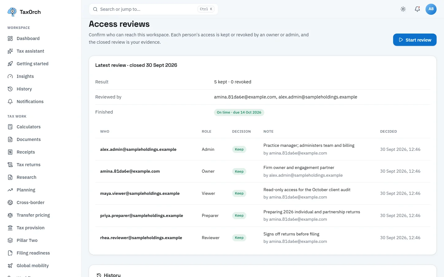 The TaxOrch Access reviews page showing the latest review closed 30 Sept 2026 with 5 kept and 0 revoked, reviewed by two people and finished on time, and a table of five members with role, Keep decision, note and who decided