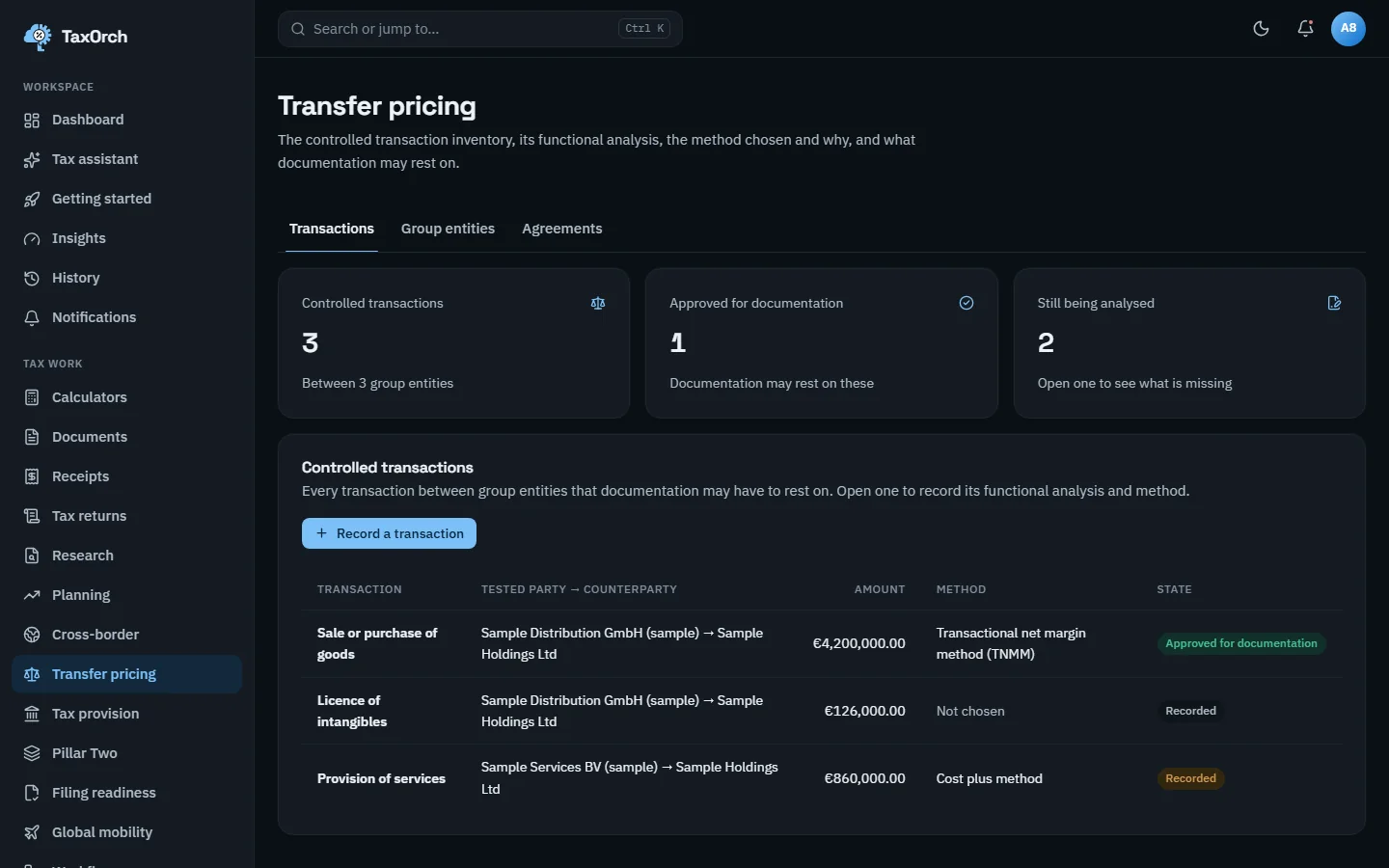 The TaxOrch Transfer pricing page showing 3 controlled transactions, 1 approved for documentation and 2 still being analysed, and a table of three sample transactions with tested party, counterparty, amount, method and state