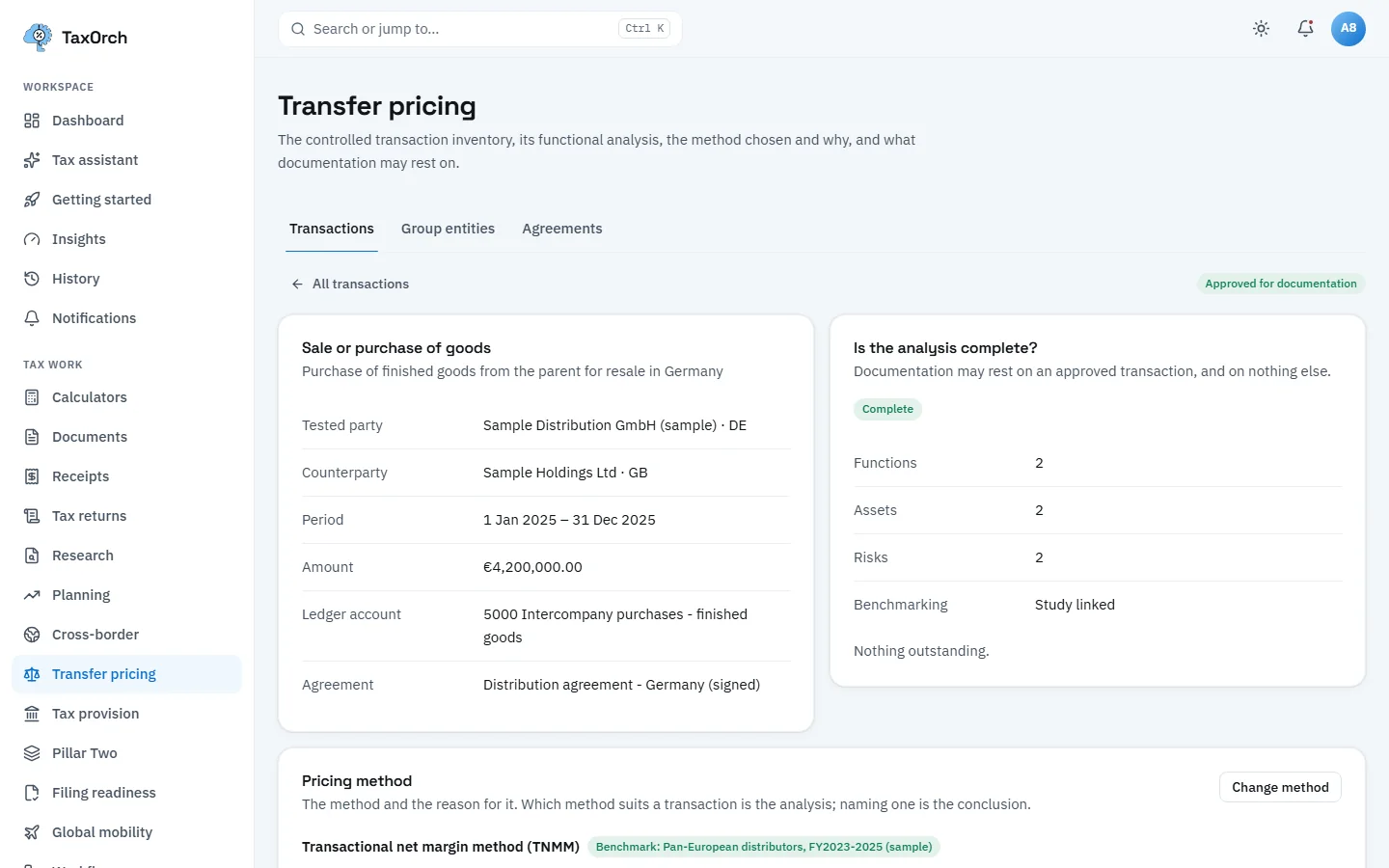 A sale or purchase of goods transaction in TaxOrch between Sample Distribution GmbH (sample) in DE and Sample Holdings Ltd in GB for €4,200,000.00, with the ledger account and signed distribution agreement, and a completeness panel reading Complete with functions, assets, risks and a linked study