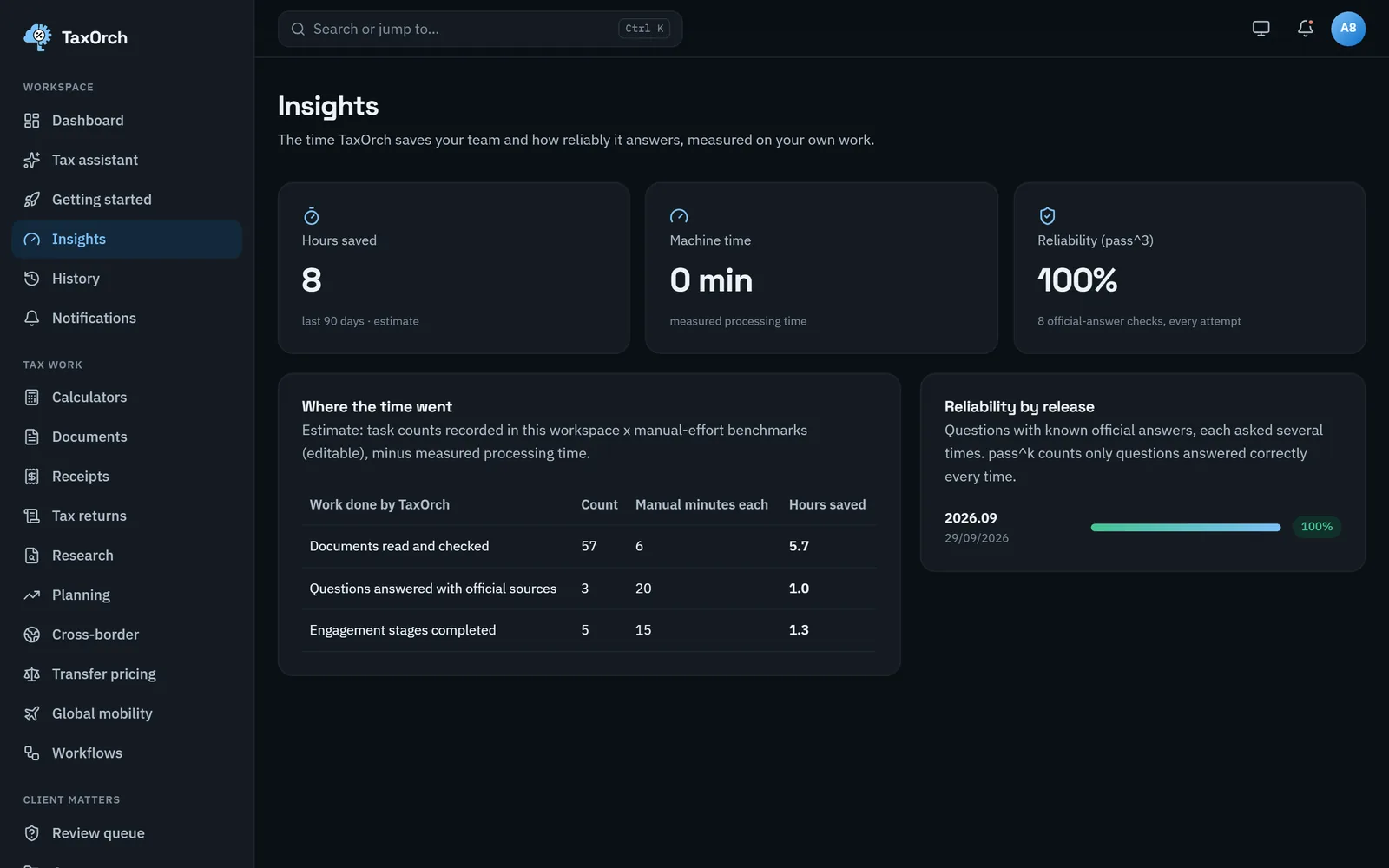 TaxOrch insights page showing hours saved, measured machine time and answer reliability by release