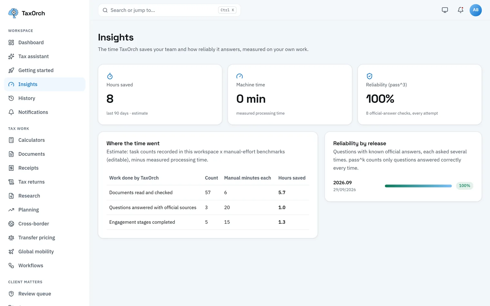 TaxOrch insights page showing hours saved, measured machine time and answer reliability by release